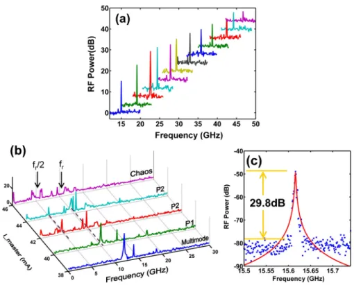 Fig. 6. (a)The single mode microwave spectrum read by Agilent N9030A showing the  continuous tuning