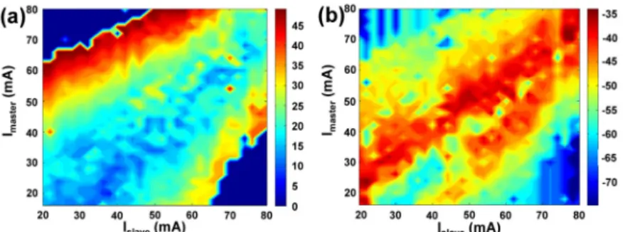 Fig. 7. (a) The measured peak frequencies (in GHz); (b) max RF power (in dBm) under different  driving currents of the slave and master lasers
