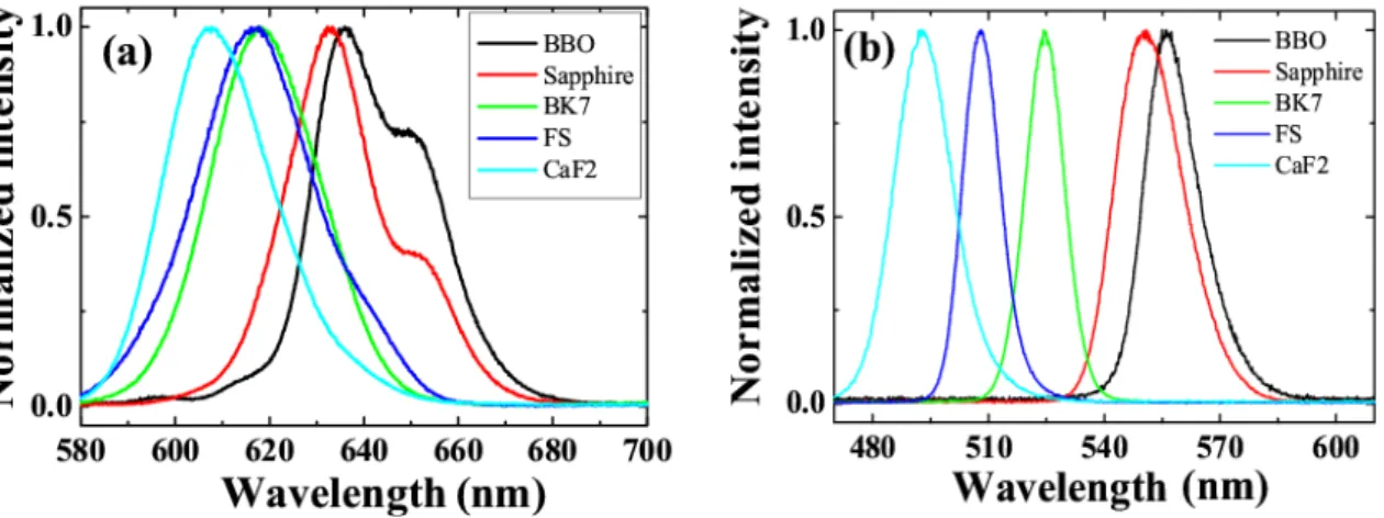 Figure 7. Spectra of (a) AS1 and (b) AS3 of five different materials with cross-angle of  1.8° [60]