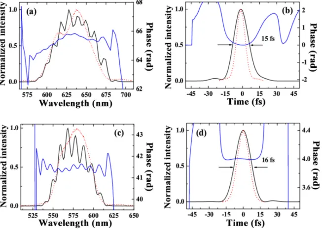 Table 1 shows the average power of AS1-AS3 obtained with five different bulk media. The external  cross-angle of the two pump beams was 1.8°, while the input powers of Beam 1 and Beam 2 were set at   6.5 and 25 mW respectively
