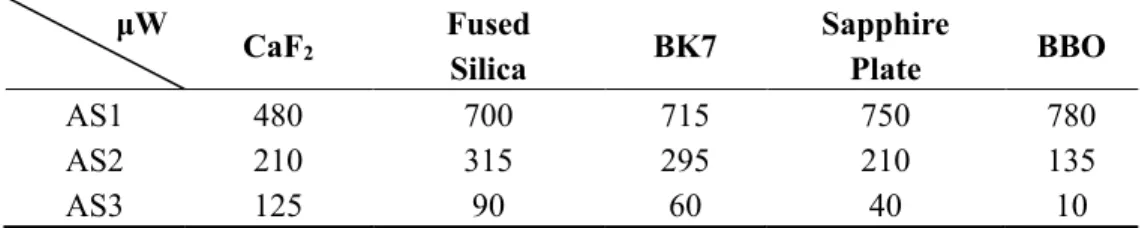 Table 1. The output power of AS1-AS3 with five commonly used third-order nonlinear  media