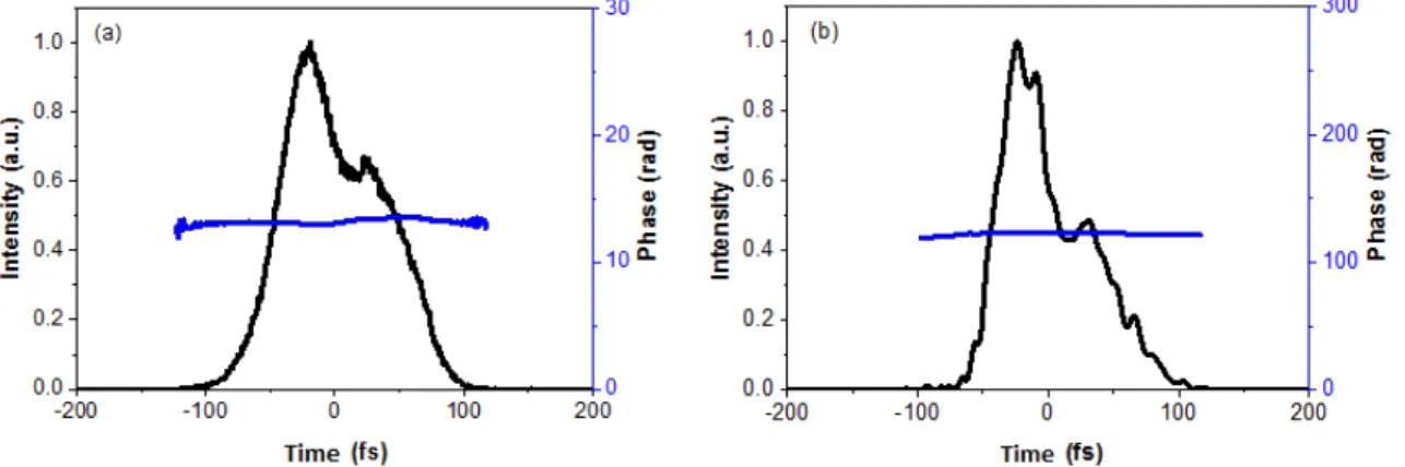 Figure 12. The retrieved intensity profile and phase of (a) Beam 1; (b) Beam 2 [62]. 