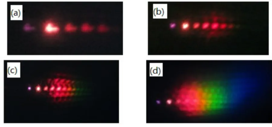 Figure 13.  Multicolored pattern generated with different pump levels. (a)  Beam 1:   0.855 mW, Beam 2: 0.410 mW; (b) Beam 1: 0.855 mW, Beam 2: 0.856 mW; (c) Beam 1:  0.855 mW, Beam 2: 1.121 mW; (d) Beam 1: 0.855 mW, Beam 2: 1.970 mW [62]