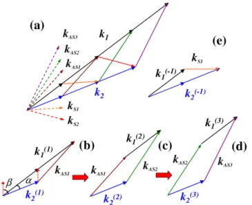 Figure  1.  Schematic of multicolored sidebands generation  using  CFWM  process.   The phase-matching geometries for (a)  AS1–AS3 and S1;  (b) AS1; (c) AS2; (d) AS3,   and (e) S1 [60]