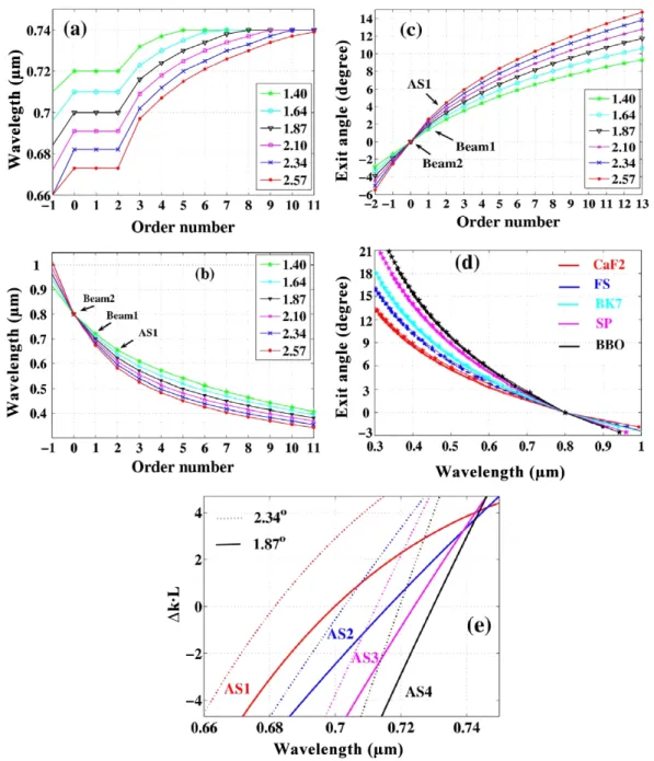 Figure 2. Calculated output parameters of generated sidebands. Dependence of (a) central  wavelength of Beam 1 for minimum phase-mismatching; (b) the wavelength; and (c) the  exit angles  of generated sidebands  on the order number at different crossing an