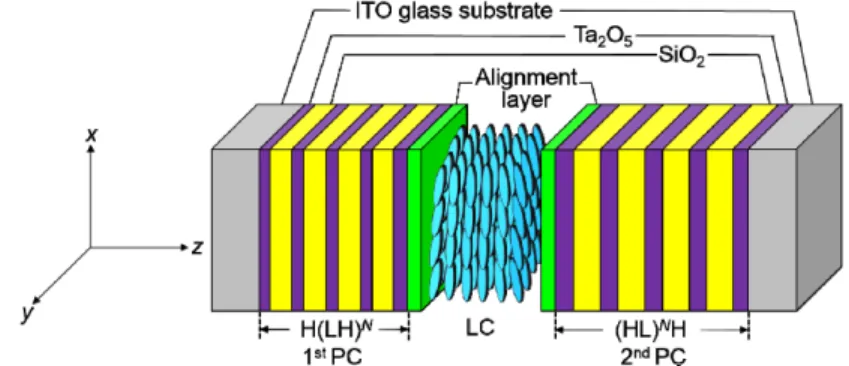 Figure 1 depicts the structure of a specific 1-D PC/DF-BCSN confined between two dielectric  mirrors with the integer N = 4