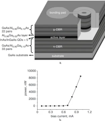 Fig. 3 Measurements of time delay for 10 GHz probe signal at various bias currents of QD VCSEL