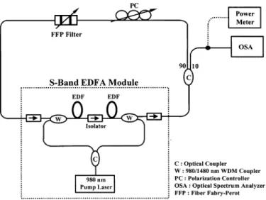 Fig. 1 shows the experimental setup for the tunable -band EDF ring laser. This configuration was constructed by a 1 2 and 10:90 optical coupler, an polarization controller (PC), an intracavity fiber Fabry–Pérot filter (FFP-TP), and an -band EDFA module com
