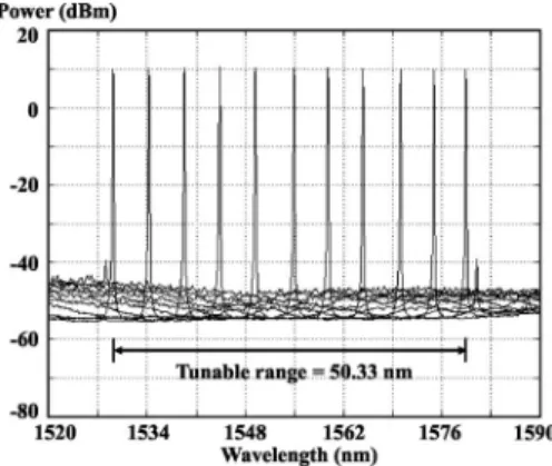 Fig. 1 Experimental setup of the tunable single-wavelength fiber laser. (C1: 1 ⫻ 2 coupler with coupling ratio 50:50, WDM: 980/ 1550-nm WDM coupler, FFP-filter: fiber Fabry-Perot filter, OSA:  op-tical spectrum analyzer).