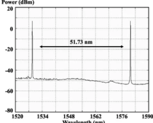 Fig. 4 Experimental setup of the tunable dual-wavelength fiber la- la-ser. (C2: 2 ⫻ 2 coupler with coupling ratio 50:50, C3: 1 ⫻ 2 coupler with coupling ratio 50:50, VA: variable attenuator).