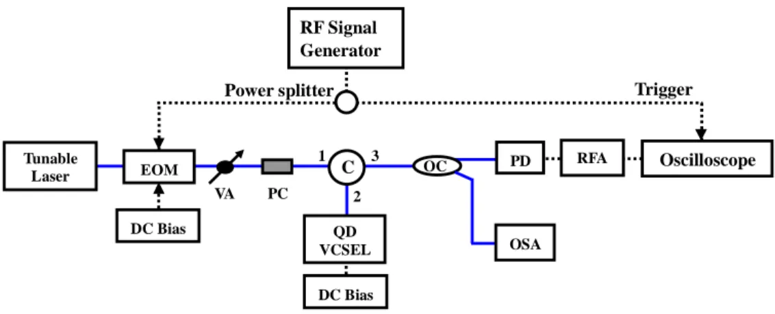 Fig. 4. Experimental setup for measuring the slow light in QD VCSEL. (EOM: electro-optic  modulator, VA: variable optical attenuator, C: optical circulator, OC: optical coupler, PC:  polarization controller, RFA: RF amplifier, PD: photodetector, OSA: optic