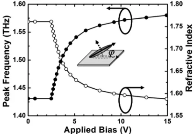 FIG. 3. (Color online) (a) Experimental waveforms of the THz pulse trans- trans-mitted through the empty and LC cells at different alignment (ordinary vs extraordinary)