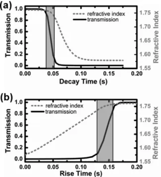 FIG. 5. Time dependent refractive index (dashed line) and normalized trans- trans-mission (solid line) by frequency modulation