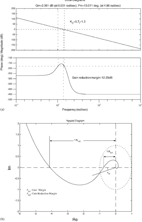 Fig. 1. Bode and Nyquist diagrams ofunstable )rst-order plus delay process with PI control.