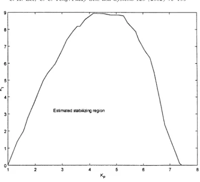 Fig. 4. Estimated stabilizing region of(K P ; K I ).