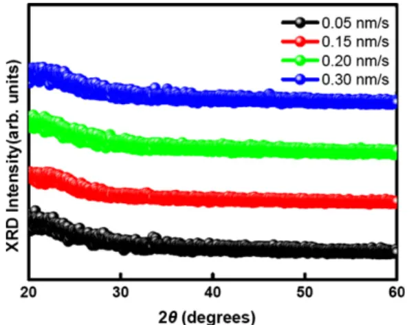 Fig. 7. Gracing incidence X-ray diffraction (GIXRD) curves of the Alq 3 thin ﬁlms for different deposition rates.