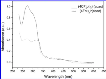 Figure 1. Absorption spectra for 1 × 10 -4 M of [(4-CF 3 bt) 2 Ir- Ir-(acac)] and [(4-Fbt) 2 Ir(acac)] complexes in CH 2 Cl 2 .