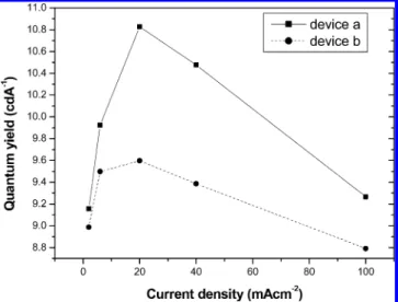 Table 4. Comparative Study of the Electroluminescent Properties of the Complex-Dopants 1 and 2 Device Structure: ITO/NPB (500 Å)/CBP + 7% Dopant (200 Å)/BCP (100 Å)/Alq 3 (650 Å)/LiF(10 Å)/Al(2000 Å)