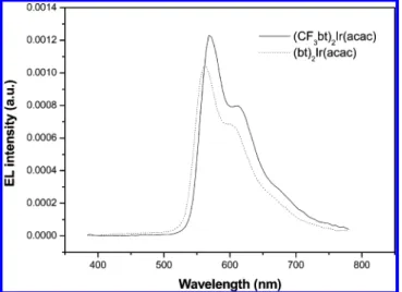 Figure 8. Plot of EL spectra of OLED devices using (4-CF 3 - -bt) 2 Ir(acac):CBP and (bt) 2 Ir(acac):CBP as emissive layers.
