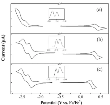 Fig. 4 displays the absorption and emission spectra measured for Ir(DPQ) 2 (acac) and Ir(FPQ) 2 (acac) in THF solution at 298 K