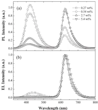 Fig. 6 (a) PL spectra of Ir(FPQ) 2 (acac)-doped films. (b) EL spectra of Ir(FPQ) 2 (acac)-doped devices.