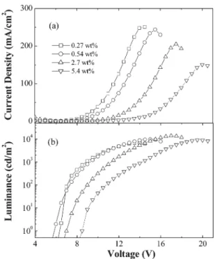 Table 4 EL performances of devices having the structure ITO/PEDOT/EML/ TPBI/Mg:Ag Ir complexes: PVK-PBD [by weight]
