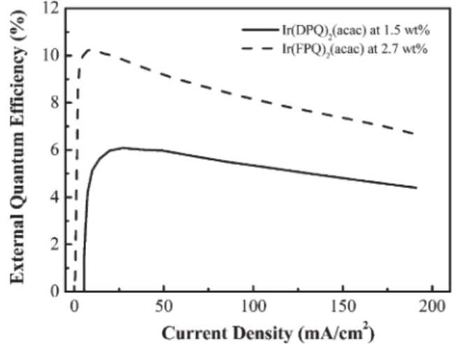 Fig. 9 EL spectra recorded at different applied voltages of an Ir(FPQ) 2 (acac)-doped device having a doping concentration of 2.7 wt%.