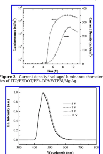 Figure 3. EL spectra of the device ITO/PEDOT/PF4-DPVF/ TPBI/Mg:Ag at different voltages.