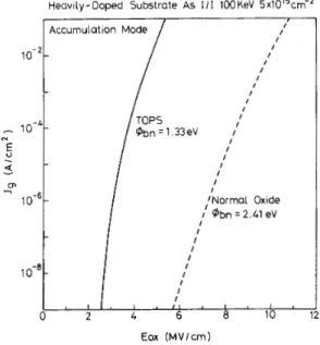 Fig. 2.  The accumulation-mode and  inversion-mode Jg-Vg characteris-  tics of  TOPS and normal  oxide of  110  8,  thickness grown on the  lightly  doped substrate