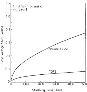 Fig. 5.  The quasi-static  CV  characteristics of  TOPS and normal  oxide  before and after  10-mA/cm2  stressing  for  100 s