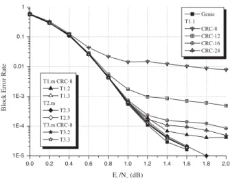 Fig. 12. The effect of various STs on the average APP DR performance of a CTC with L = 800 and D max = 30 DRs.