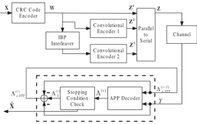 Fig. 1. A block diagram for the proposed coding system in which the encoder uses an IBP interleaver
