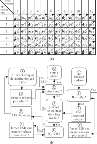 Fig. 4. (a) A multiple zigzag decoding schedule for IBPTCs with an interleaving span S = 1; (b) A joint memory management and IBPTC decoding procedure.