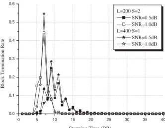 Fig. 6. Block termination rate distribution of the stopping test T3.3.