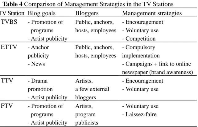 Table 4 Comparison of Management Strategies in the TV Stations  TV Station  Blog goals  Bloggers    Management strategies 