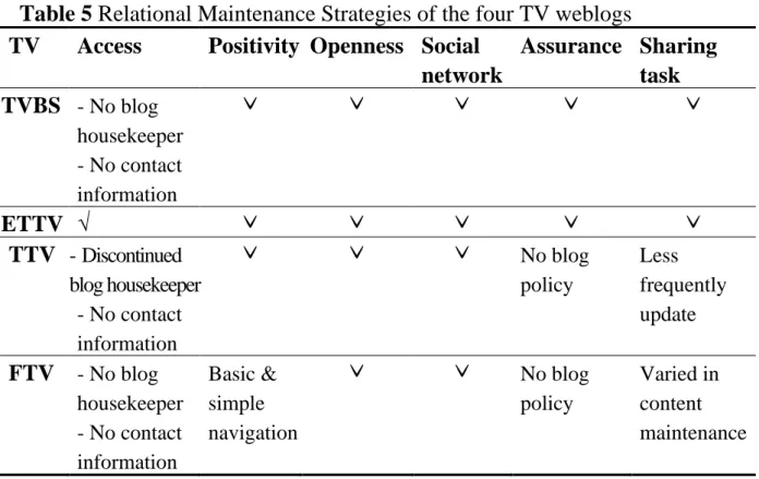 Table 5 Relational Maintenance Strategies of the four TV weblogs  TV  Access  Positivity  Openness  Social 
