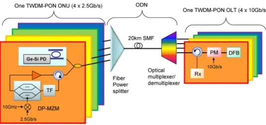 Fig. 2. SEM images of (a) silicon MRR filter for wavelength selection and DPSK demodulation and (b) Ge-Si PD for downstream detection.