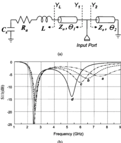 Fig. 4. (a) Equivalent transmission line model for the spiraled PIFA. (b) Sim- Sim-ulated return losses of the equivalent model with Z = 180  2 2 2 = 57:4 , 2 2 2 = 18:3 , C = 0:13 pF, R = 150  and L = 3:7, 6, 8, 12 nH.