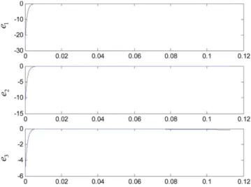 Fig. 8. Error versus time for unidirectional coupled systems (24), with a = 35 , b = 3 and c = 28, initial conditions (0.5, 1,5), (30, 20, 18).