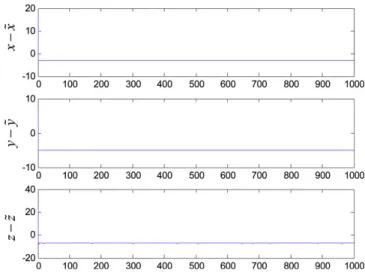 Fig. 12. State errors versus time for unidirectional coupled systems (25), with a = 0 .2, b = 0.2 and c = 5.7, initial conditions (20, 10, 25), (2.5, 2, 2.5).