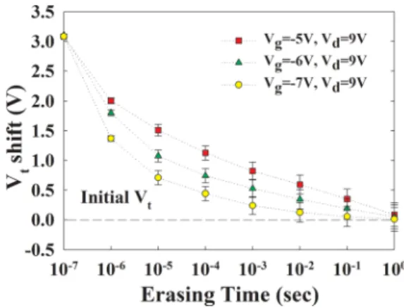 Figure 4 shows the four-level threshold voltage (V th ) distribution of multilevel programming wherein a sharp V th distribution can achieve reliable operation
