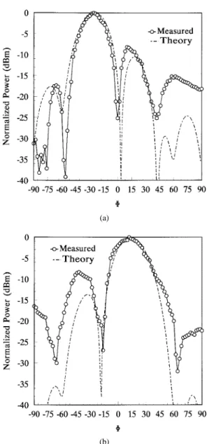 Fig. 5. Comparison of theoretical and experimental results for two different scan angles