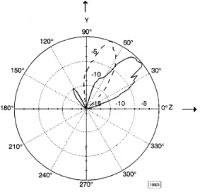 Fig. 4  Comparison  of  measured  radiation patterns  of  active leaky-wave  antenna array  in azimuth plane  (E-plane) 