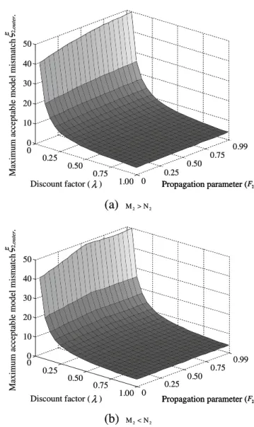 Fig. 7 The MIMO signal –flow graph of Fig. 5