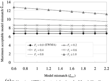 Table 2 Controller structure comparison of time –effect controller (EWMA) and STC (EWMA with 2D-PCC) Concept Controllers in this study Controller parameters Pole number Zero number