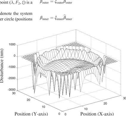 Fig. 10 Anthropogenic disturbance in the simulation