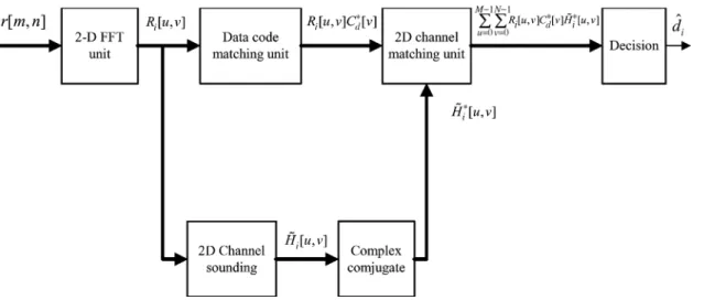 Fig. 3. Simplified block diagram of an FFT-based 2-D RAKE receiver.