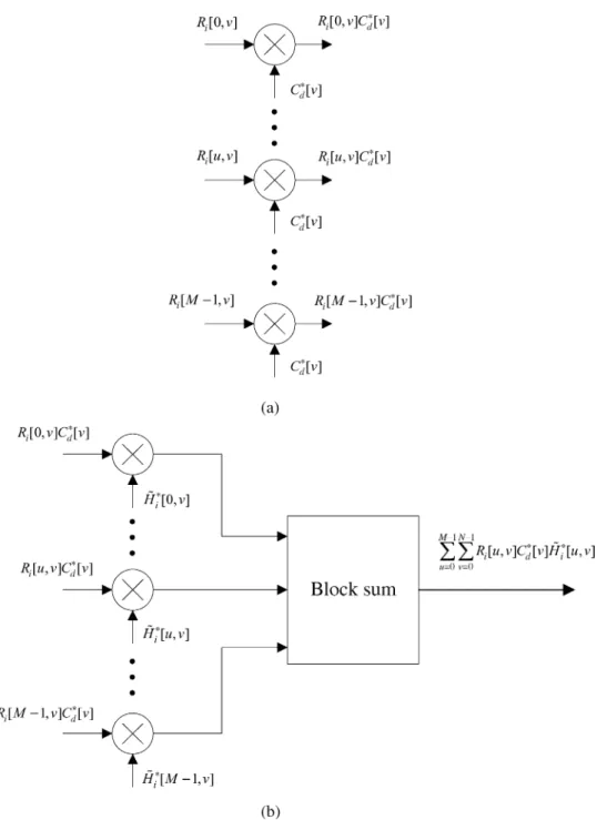 Fig. 4. (a) Bank of FFT-based data-code matched filters in the data-code matching unit