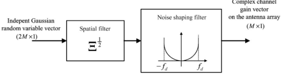 Fig. 6. Block diagram of a spatially and temporally correlated channel simulator.