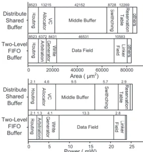 Table 1 Area and power comparisons between di ﬀerent buﬀer architectures in the same bu ﬀer size.